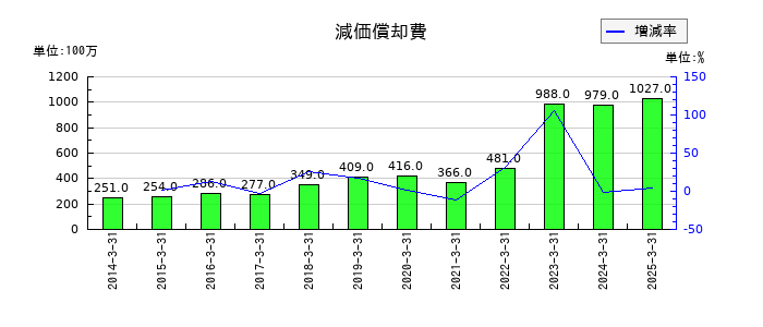 共同印刷の減価償却費の推移