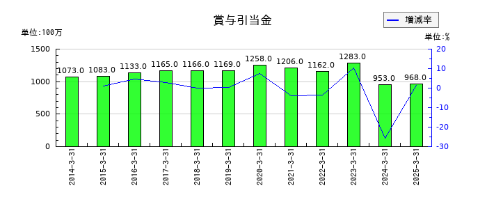 共同印刷の賞与引当金の推移