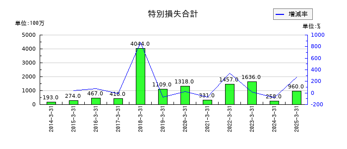 共同印刷の特別損失合計の推移