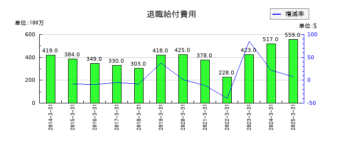共同印刷の退職給付費用の推移