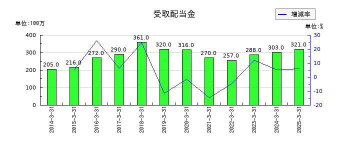 共同印刷の受取配当金の推移