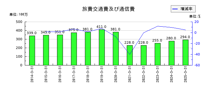 共同印刷の旅費交通費及び通信費の推移
