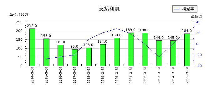 共同印刷の支払利息の推移