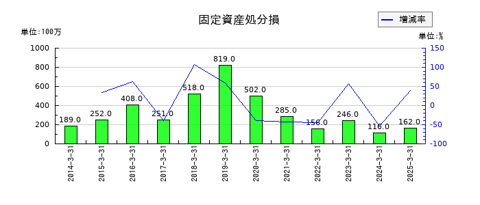 共同印刷の固定資産処分損の推移