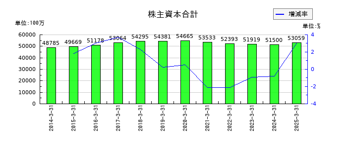 共同印刷の株主資本合計の推移