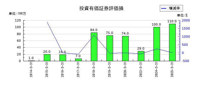 共同印刷の投資有価証券評価損の推移