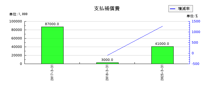 共同印刷の支払補償費の推移