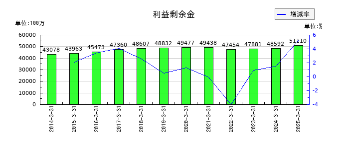 共同印刷の利益剰余金の推移