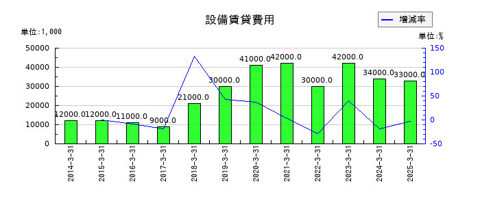 共同印刷の設備賃貸費用の推移