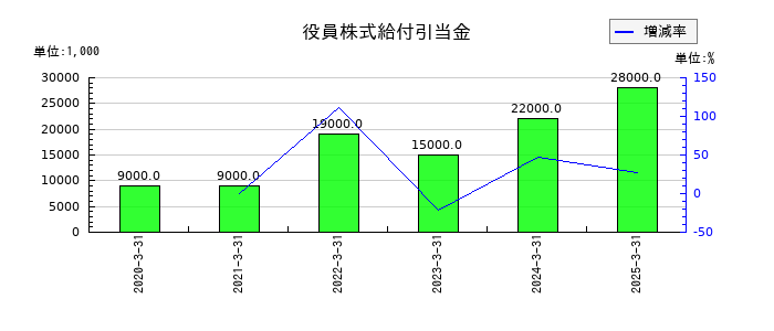共同印刷の役員株式給付引当金の推移