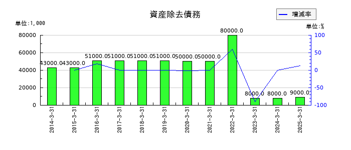 共同印刷の資産除去債務の推移