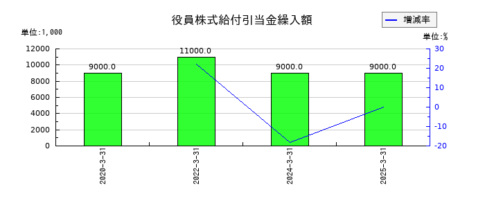 共同印刷の役員株式給付引当金繰入額の推移
