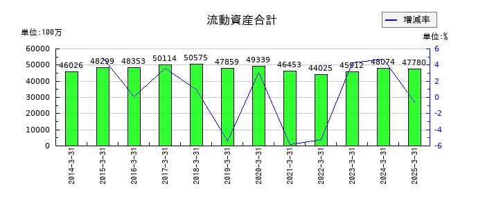 共同印刷の流動資産合計の推移