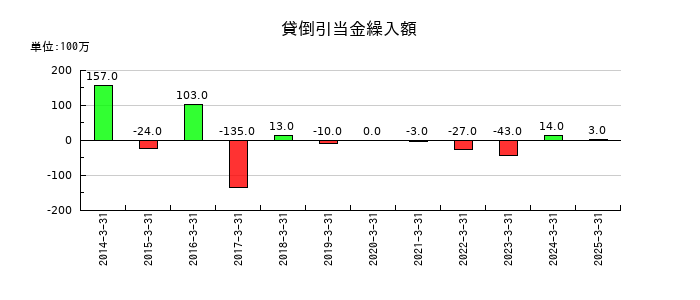 共同印刷の貸倒引当金繰入額の推移