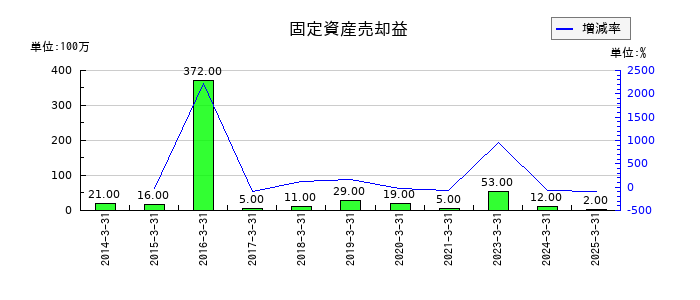 共同印刷の固定資産売却益の推移