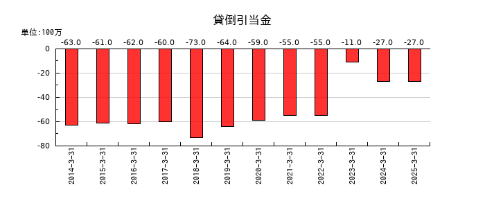 共同印刷の貸倒引当金の推移