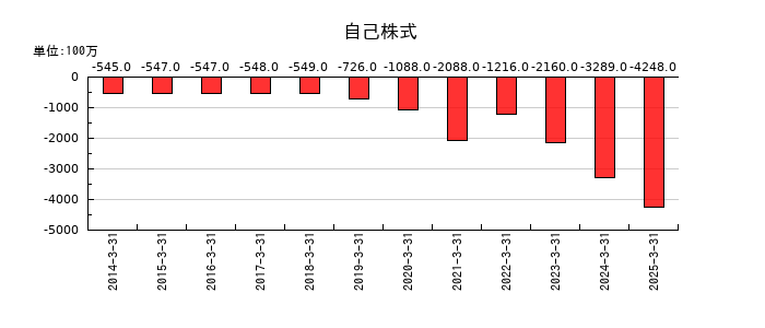 共同印刷の自己株式の推移