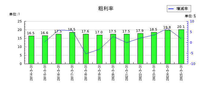 共同印刷の粗利率の推移