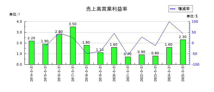 共同印刷の売上高営業利益率の推移