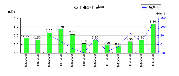 共同印刷の売上高純利益率の推移