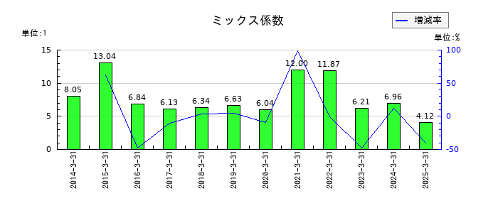 共同印刷のミックス係数の推移