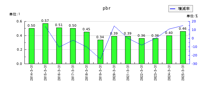 共同印刷のpbrの推移