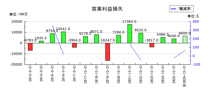 NISSHAの通期の営業利益推移