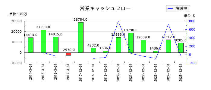 NISSHAの営業キャッシュフロー推移