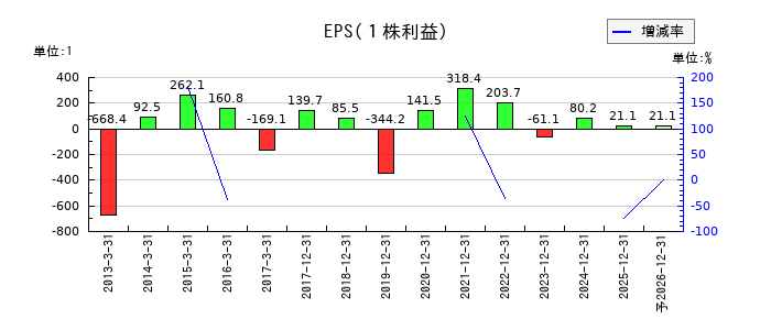 NISSHAのEPS(一株当たりの利益)推移