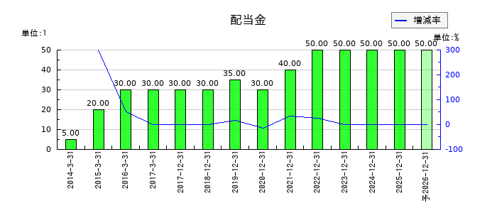 NISSHAの年間配当金推移