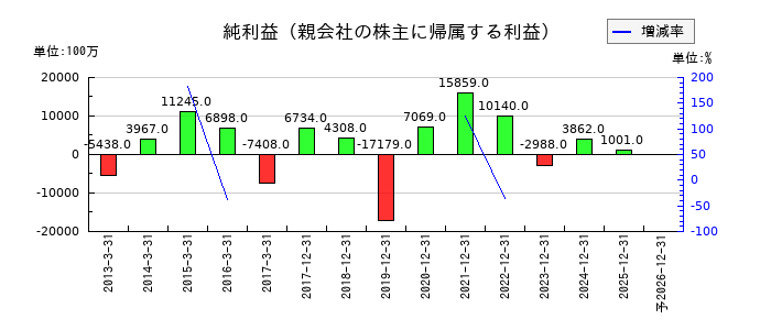 NISSHAの通期の純利益推移
