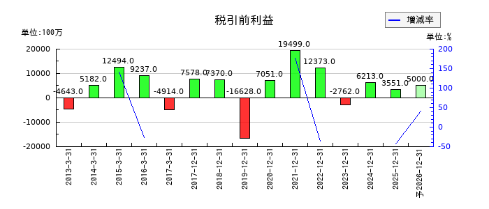 NISSHAの通期の経常利益推移