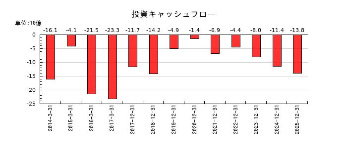 NISSHAの投資キャッシュフロー推移