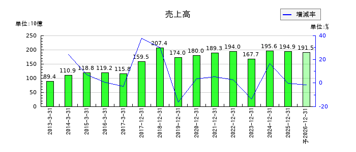 NISSHAの通期の売上高推移