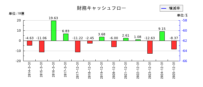 NISSHAの財務キャッシュフロー推移