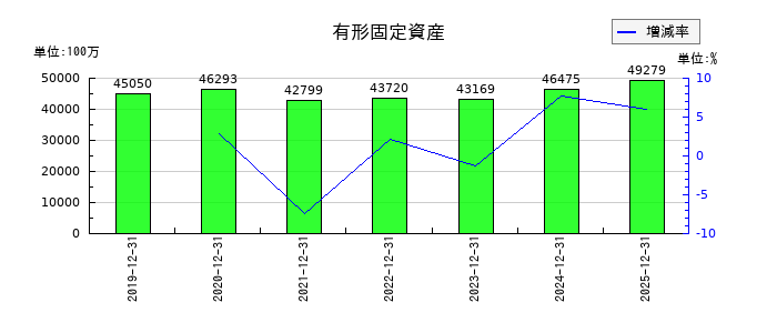 NISSHAの有形固定資産の推移