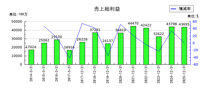 ＮＩＳＳＨＡの売上総利益の推移
