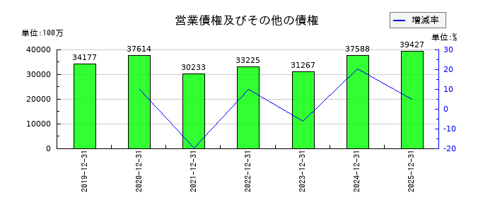 ＮＩＳＳＨＡの営業債権及びその他の債権の推移