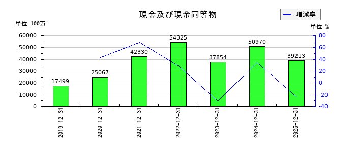 ＮＩＳＳＨＡの現金及び現金同等物の推移