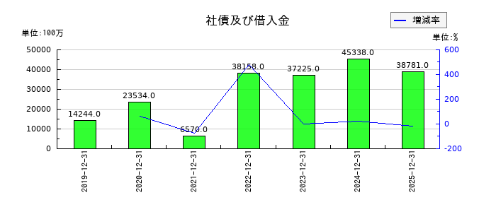 ＮＩＳＳＨＡの社債及び借入金の推移