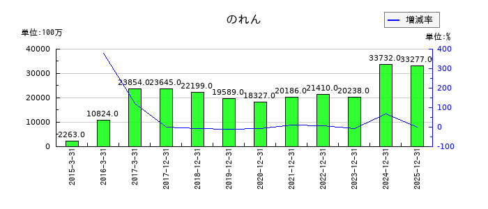 ＮＩＳＳＨＡののれんの推移