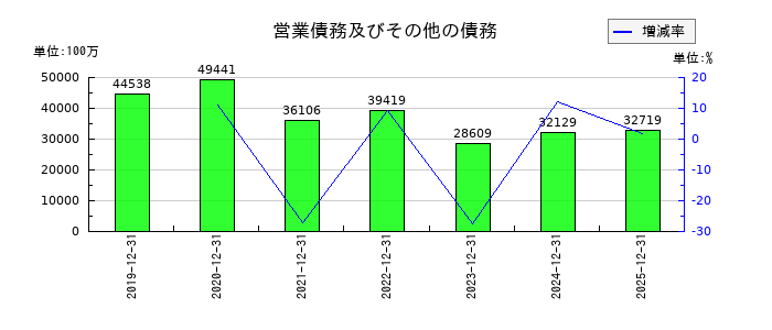 ＮＩＳＳＨＡの営業債務及びその他の債務の推移