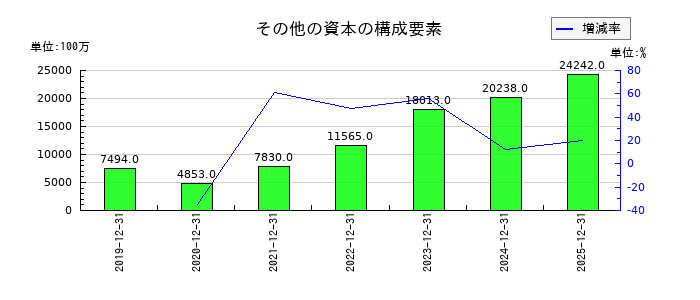 ＮＩＳＳＨＡのその他の資本の構成要素の推移