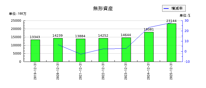 ＮＩＳＳＨＡの無形資産の推移