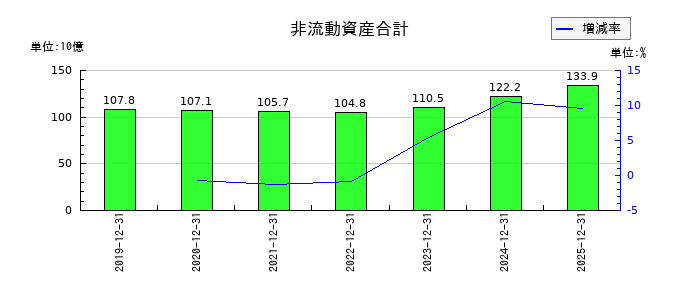 NISSHAの非流動資産合計の推移