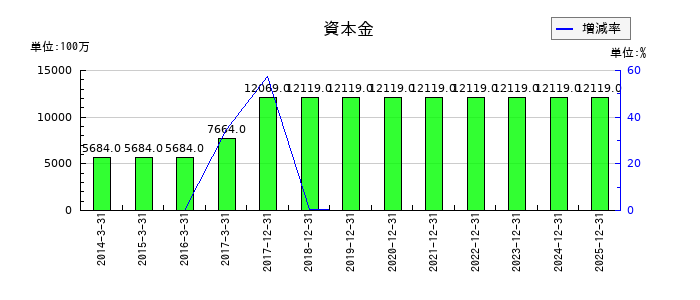 ＮＩＳＳＨＡの資本金の推移