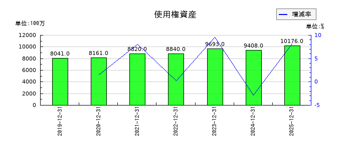 NISSHAの使用権資産の推移
