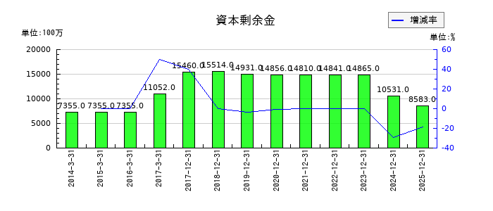 ＮＩＳＳＨＡの資本剰余金の推移