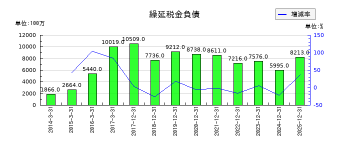 NISSHAの繰延税金負債の推移