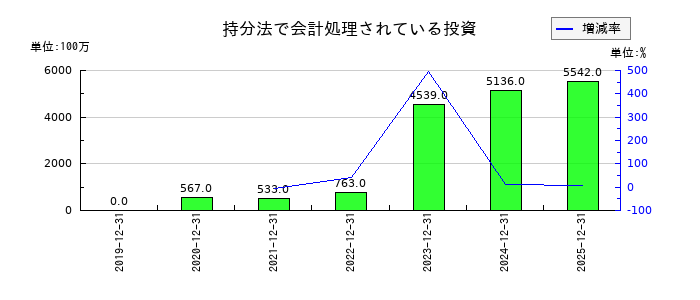 ＮＩＳＳＨＡの持分法で会計処理されている投資の推移